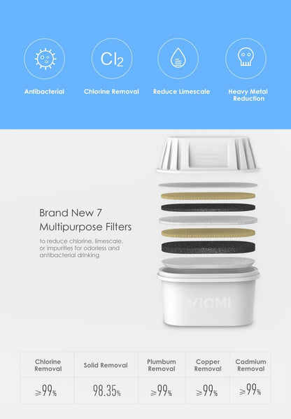 Xiaomi VIOMI Water Filter